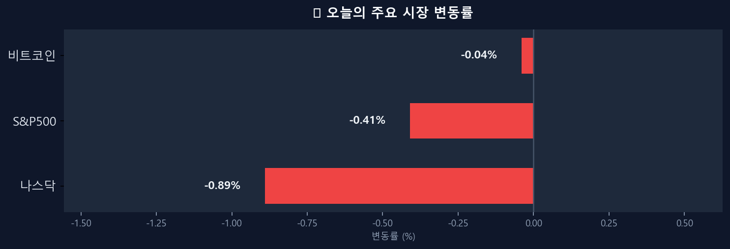 오늘의 시장 변동률 차트