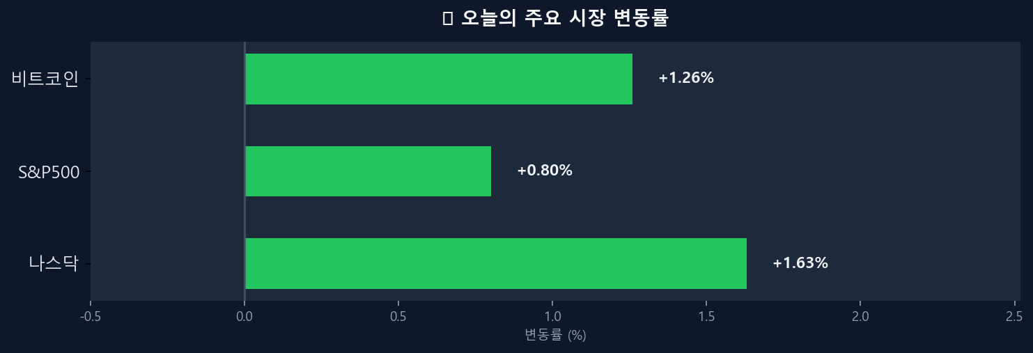 오늘의 시장 변동률 차트