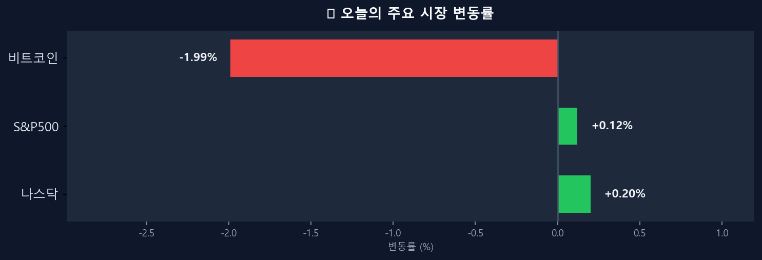오늘의 시장 변동률 차트