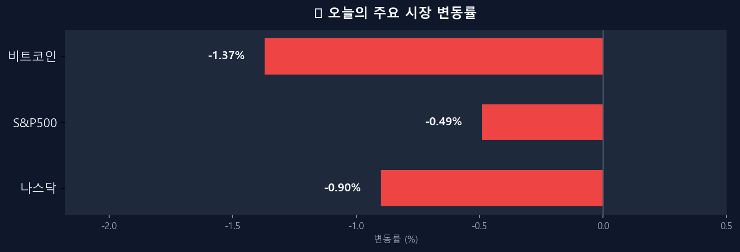 오늘의 시장 변동률 차트