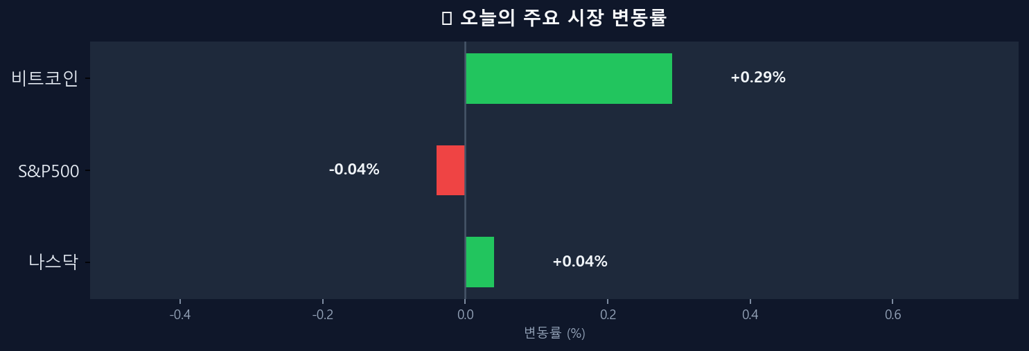오늘의 시장 변동률 차트