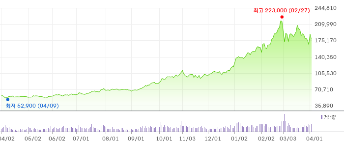 005930 1년 주가 차트