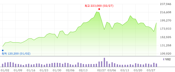 005930 3개월 주가 차트