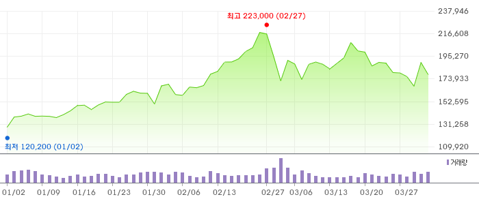 005930 3개월 주가 차트