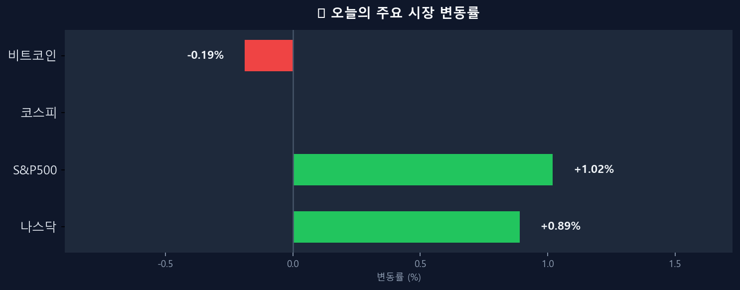 오늘의 시장 변동률 차트