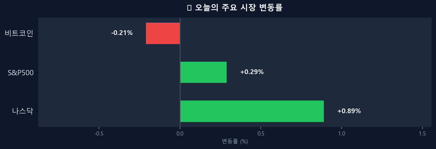 오늘의 시장 변동률 차트
