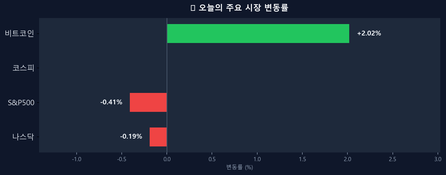 오늘의 시장 변동률 차트