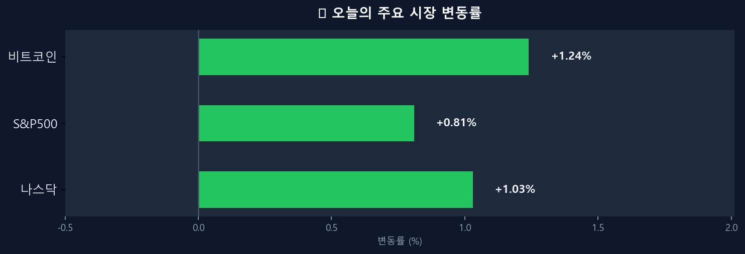 오늘의 시장 변동률 차트